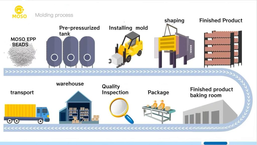 MOSO EPP MOULDING PROCESS